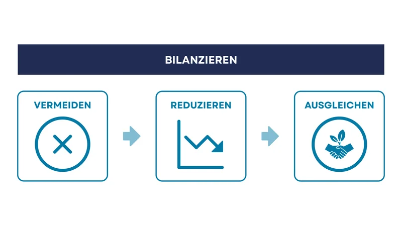 Unser Nachhaltigkeits Ansatz: Bilanzieren