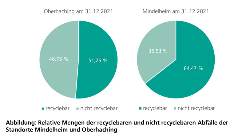 Abbildung 1: Relative Mengen der recyclebaren und nicht recyclebaren Abfälle der Standorte MN & OHA