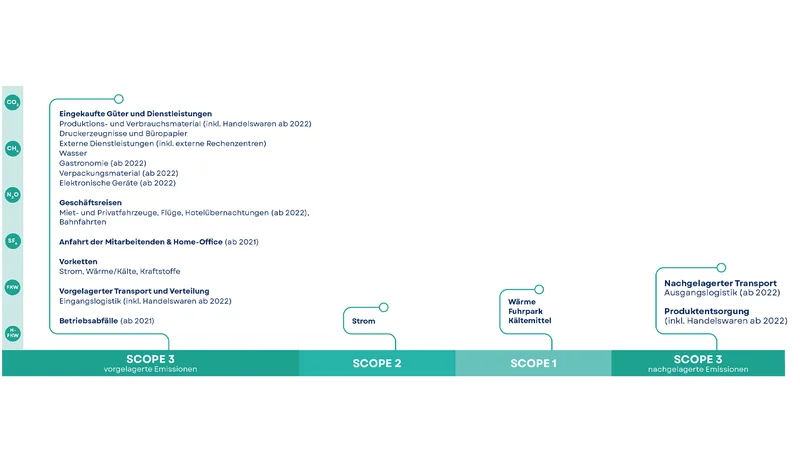 Übersicht Scope 1 - 3