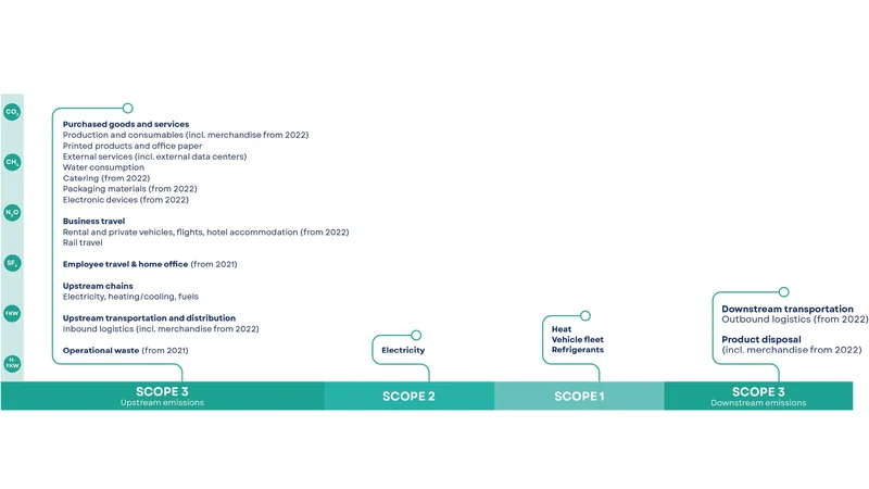 Overview Scope 1 - 3