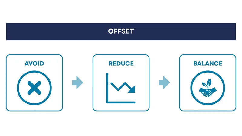 Offset: Avoid, reduce, balance