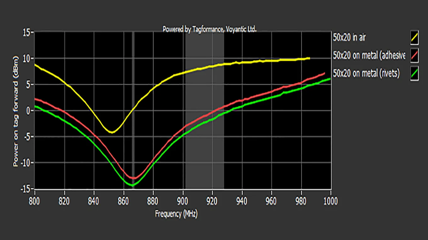 Messergebnis UHF Ansprechfeldstärke