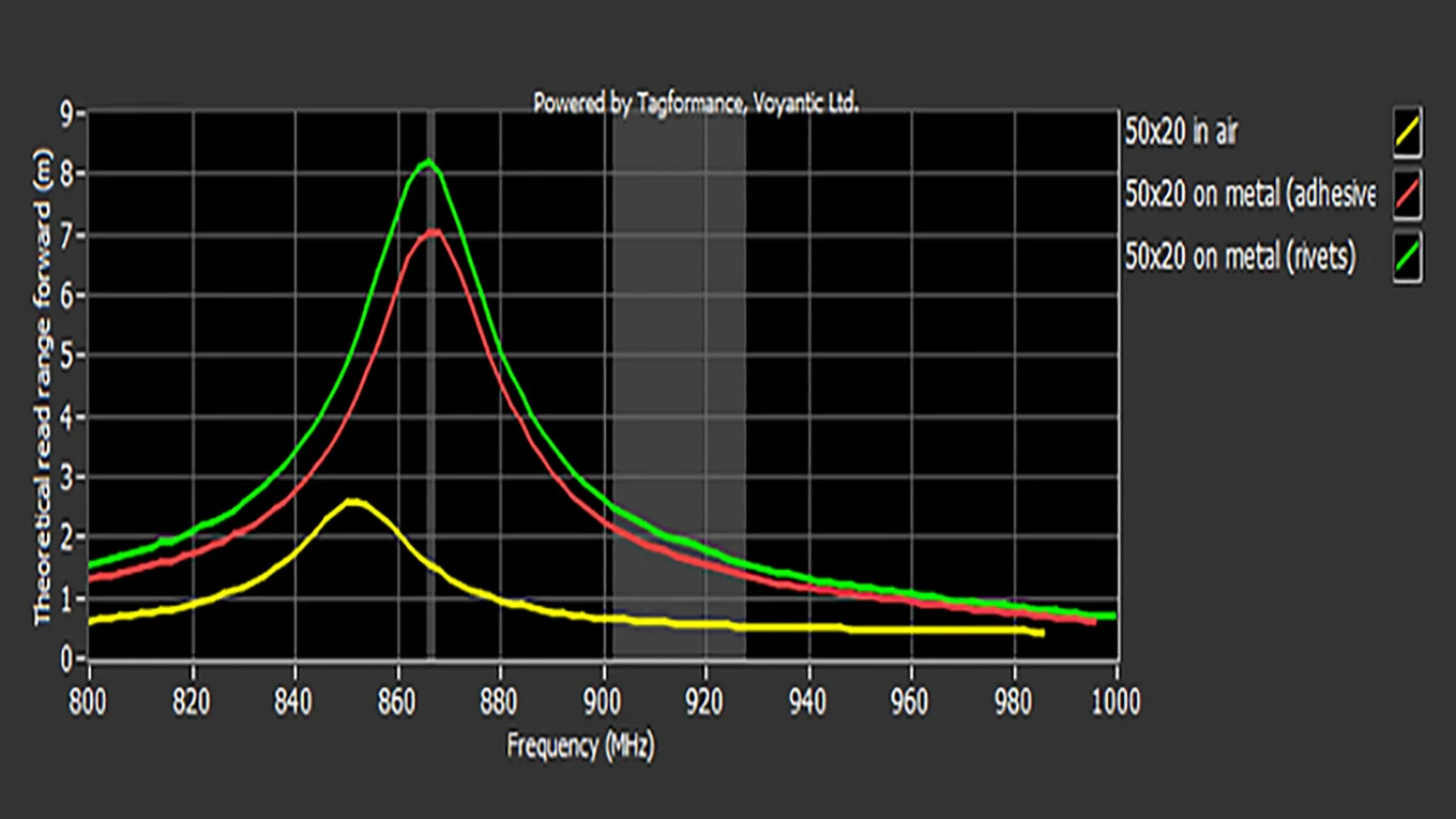 UHF Theoretische Lesereichweite