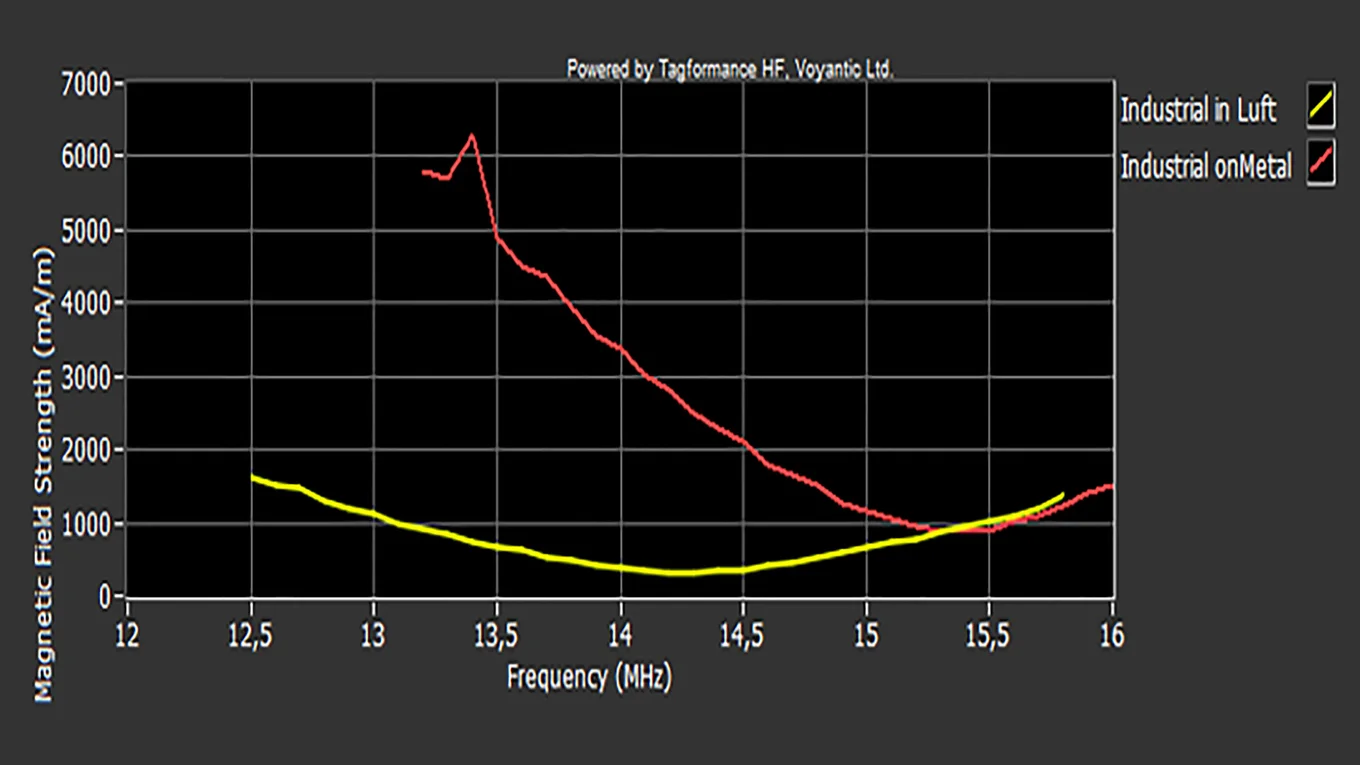 HF Magnetische Ansprechfeldstärke