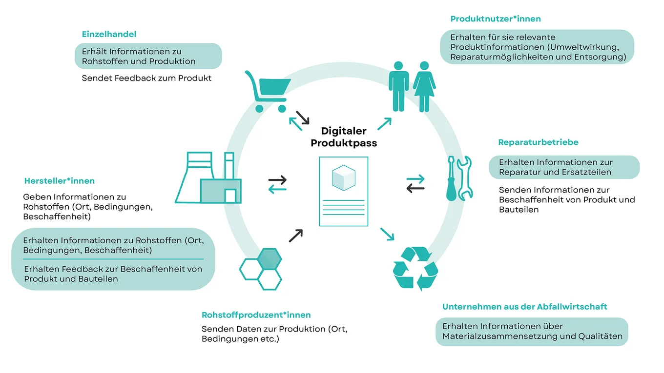 Digitaler Produktpass: Was gehört alles dazu?