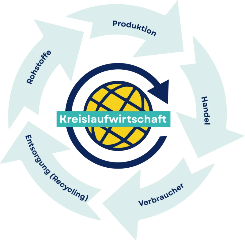 DPP Kreislaufwirtschaft