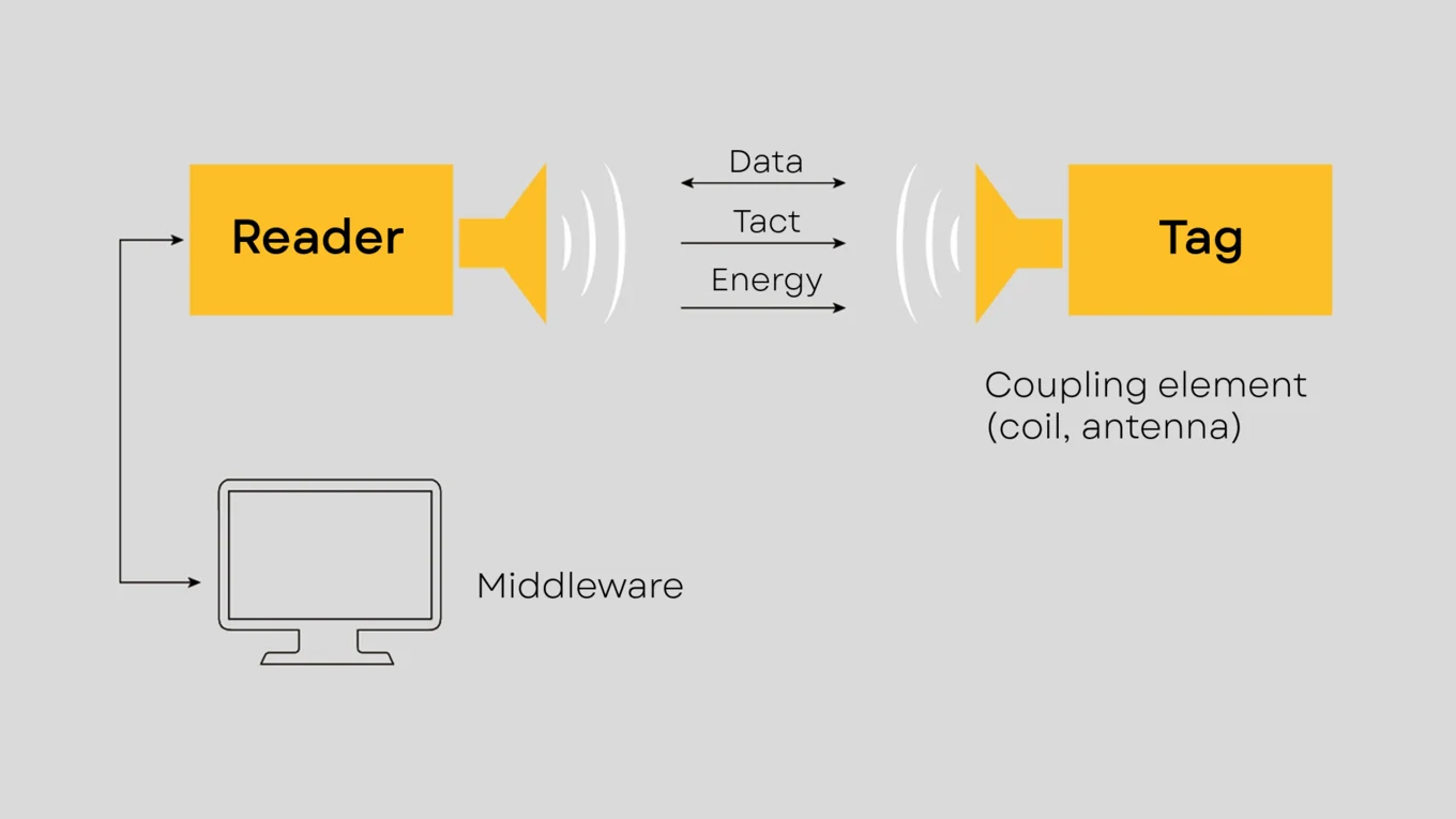 Výměna dat mezi transpondérem RFID a čtečkou RFID.