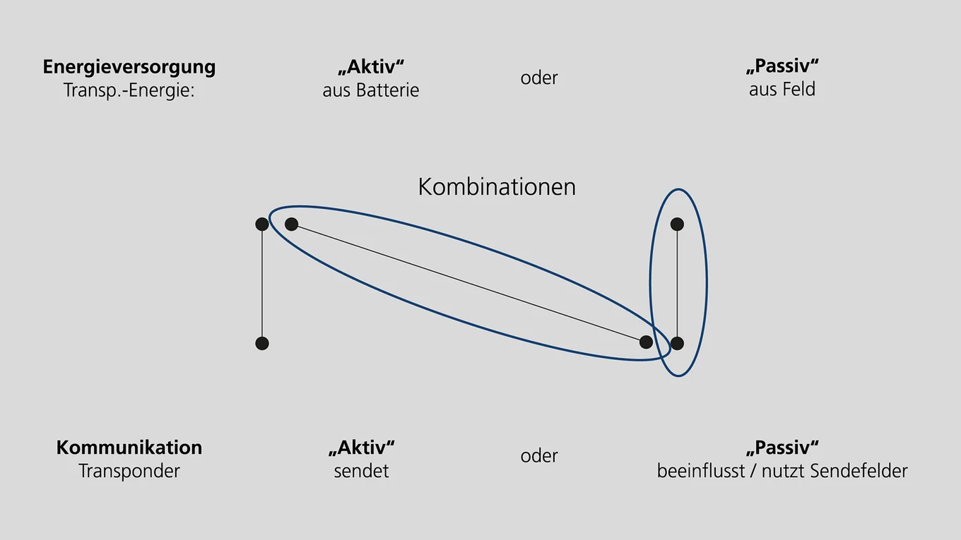 RFID-Transponder: Aktiv oder passiv