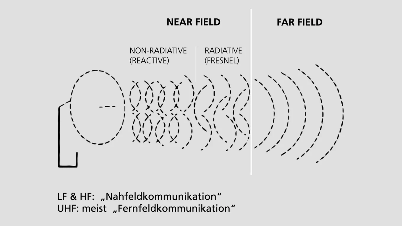 Wellenausbreitung Nahfeld Fernfeld RFID