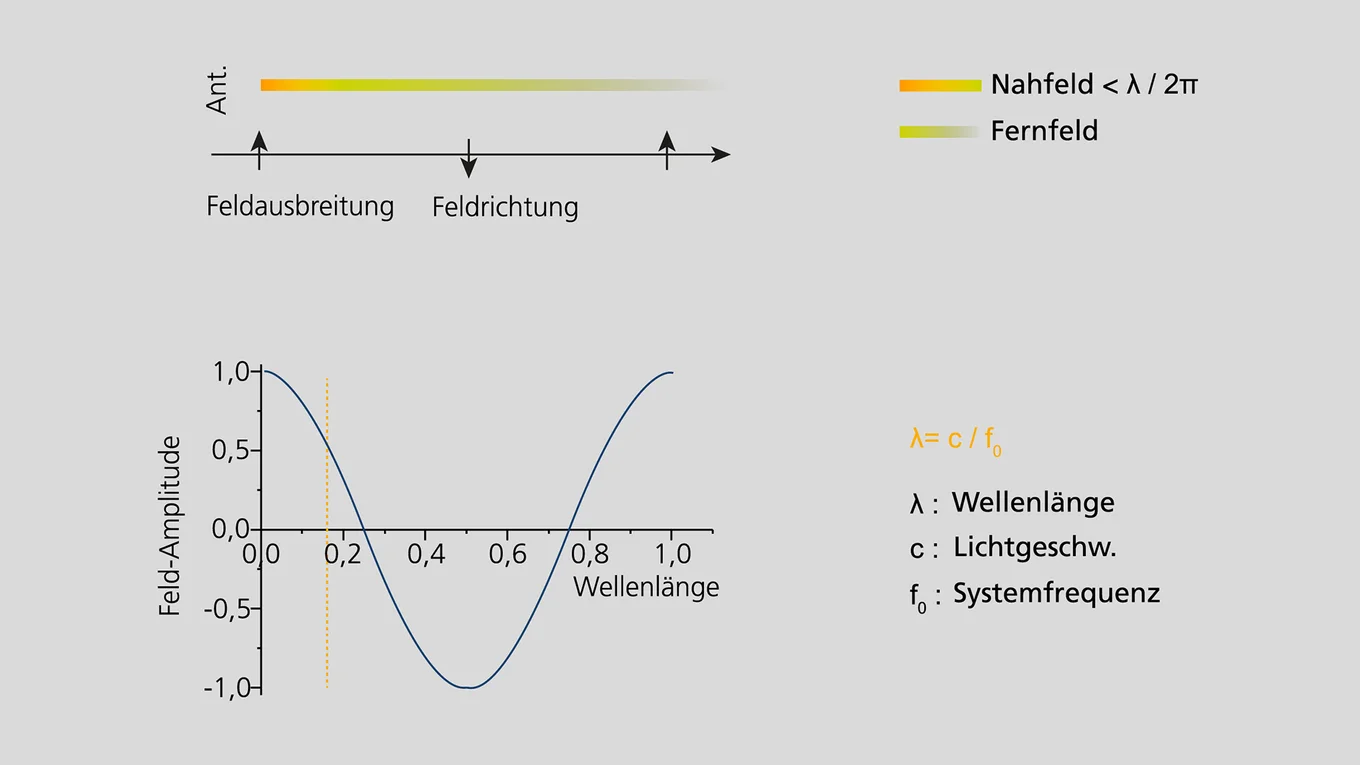 Amplitude Fernfeld Nahfeld