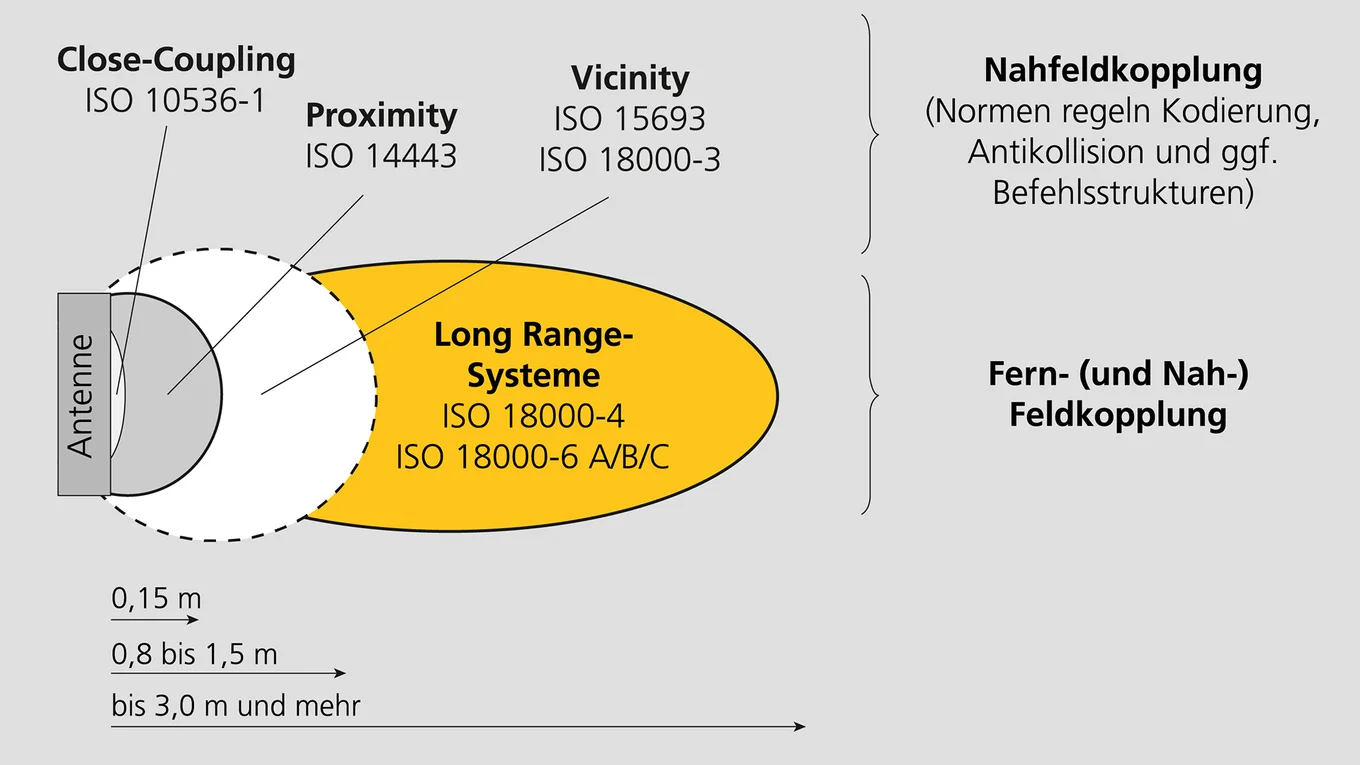 Lesereichweite von RFID-Transpondern