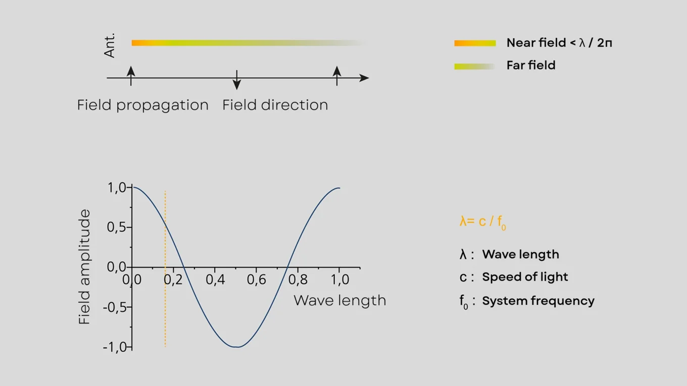 Amplitude far field near field