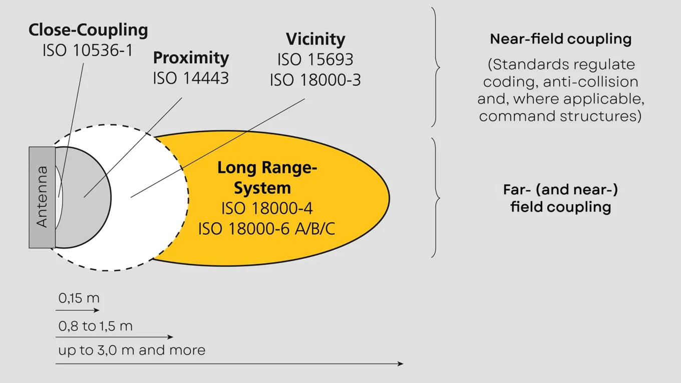 Reading range of RFID transponders